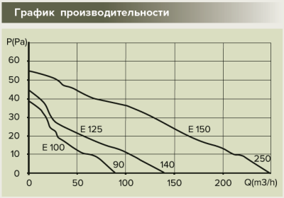 Вентилятор накладной E D150 сетка ERA