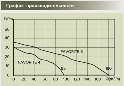 Вентилятор накладной FAVORITE D125 обр.клапан ERA